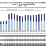 sub-investment grade derivatives last few years