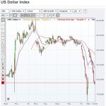 dollar index