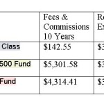 Table of Redeemed Value 10 years