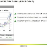 1-12-15 DGAZ Chart