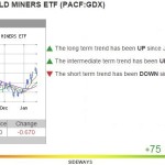 1-25-NUGT GDX Chart