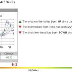 2-18-15 GLD Chart
