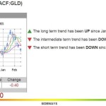 2-19-15 GLD Chart