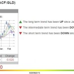 2-22-15 GLD Chart