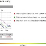 2-24-15 USO Chart