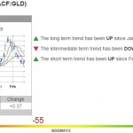 2-26-15 GLD Chart