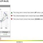 GLD 02-16-15 Chart