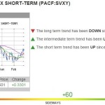 3-1-15 SVXY Chart