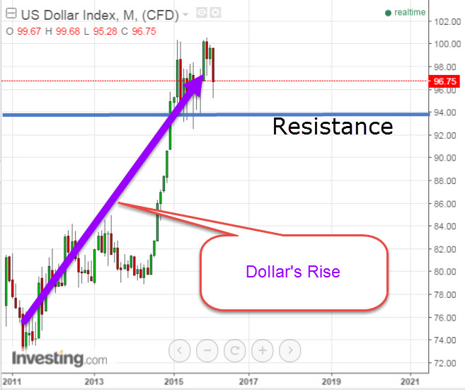 dollars rise