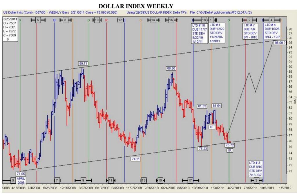 Dollar Index 2010