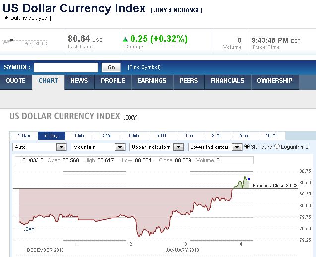 dollar index cnbc