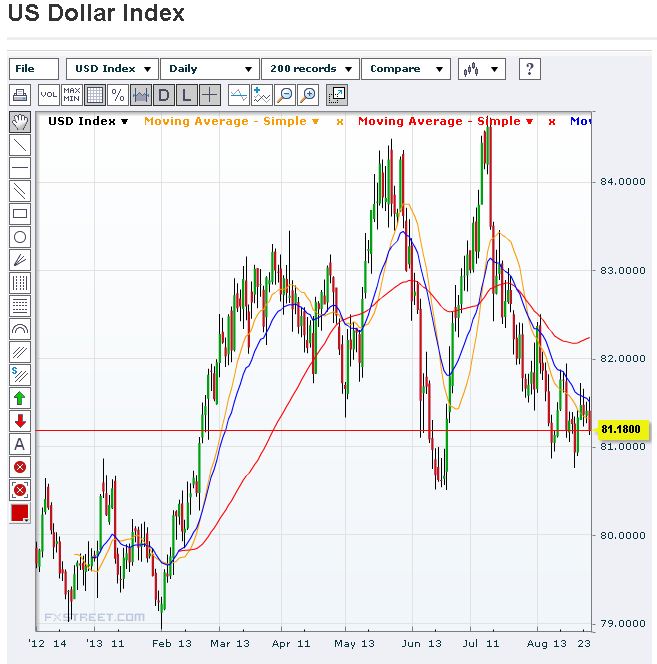 dollar index 8-27-2013
