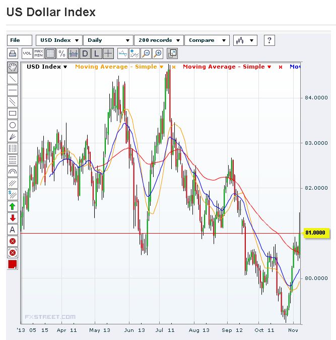 Dollar Index 11-13