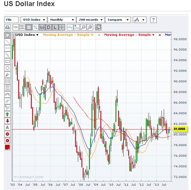 Dollar Index Monthly
