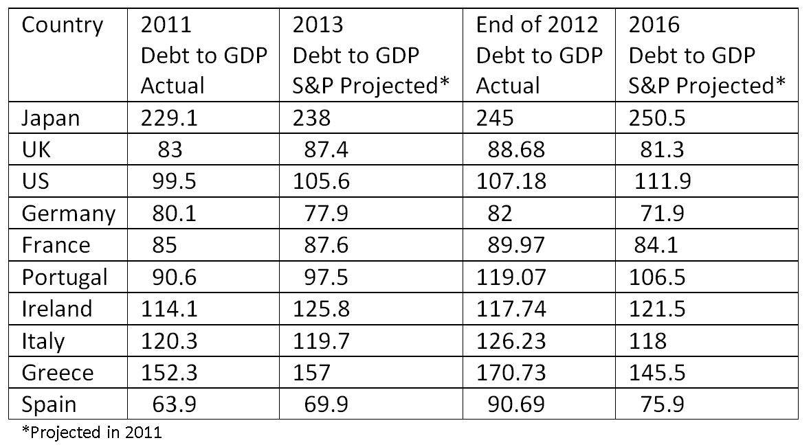 Table Debt to GDP