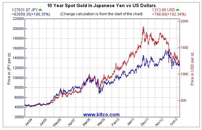 Yen Price of Gold