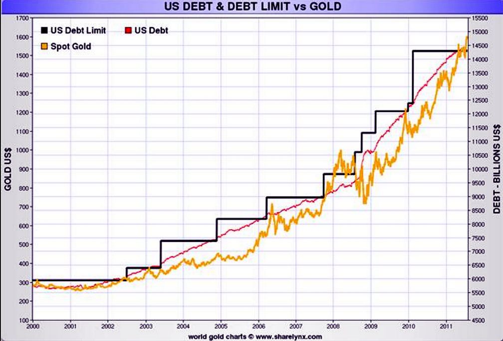 Debt and Gold vs Fear and Gold