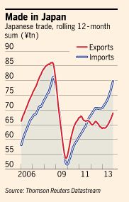 Japan Exports Imports
