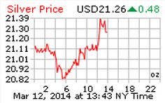 Silver price 3-12-14