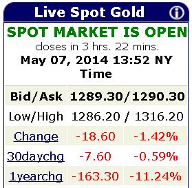 May 7 2014 Price of gold
