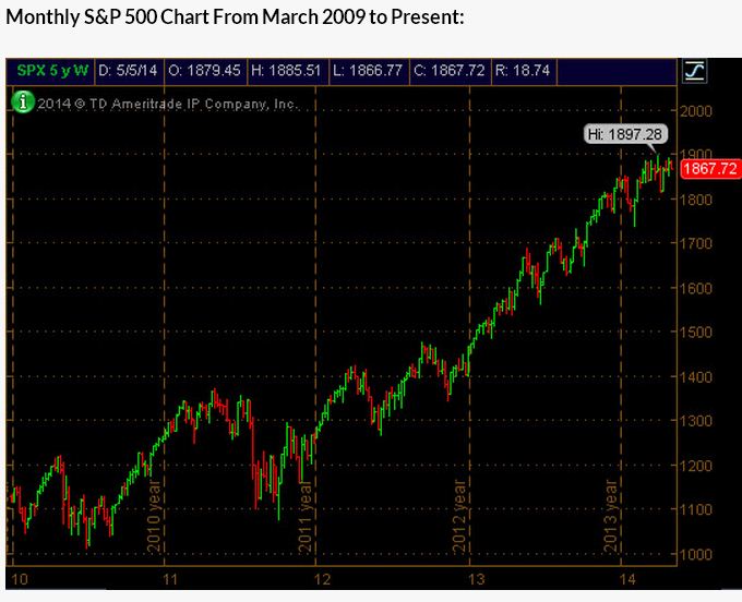 S&P 500 Index 5-2014