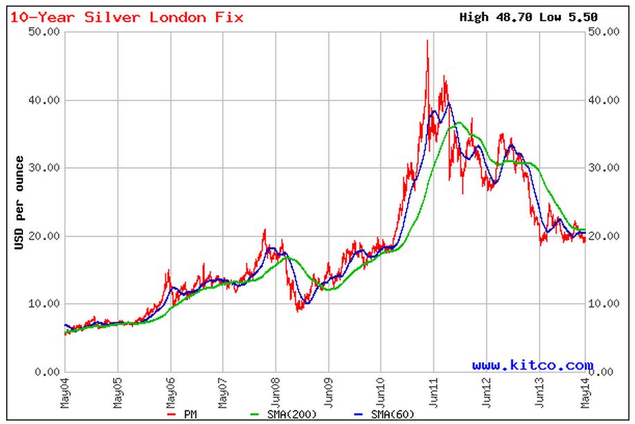 Silver 10 year chart