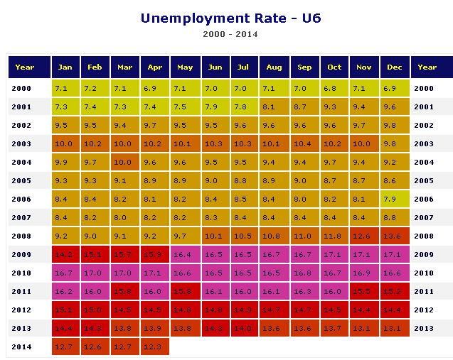 U-6 Unemployment