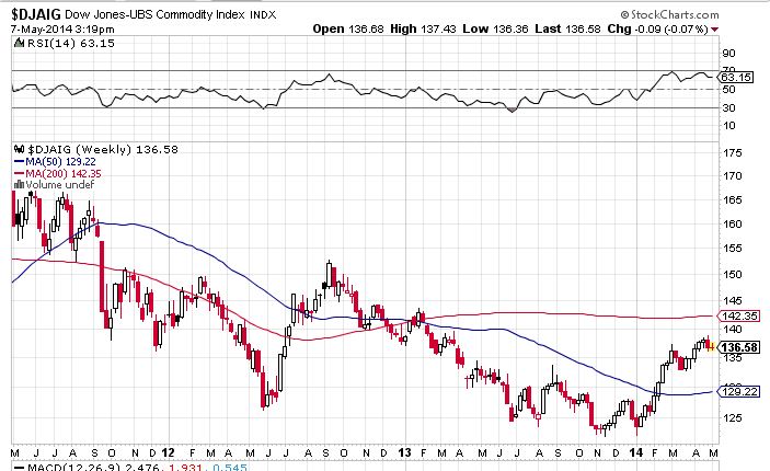 commodities chart long term