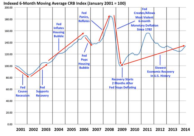 CRB Index 6 Month Moving Average
