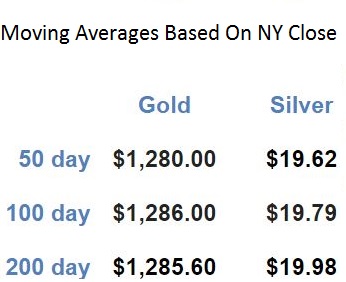 9-23-2014 Moving Averages for Gold and Silver
