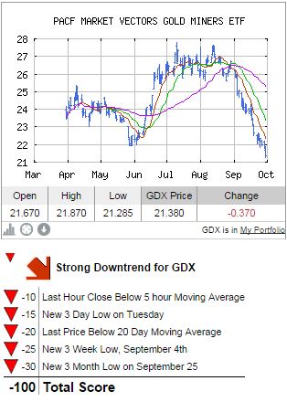 9-30-14 GDX Chart