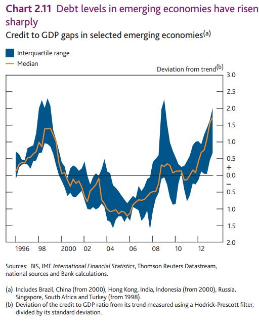 Debt Levels Emerging Economies