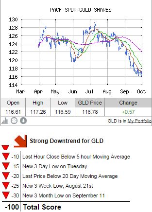 10-01-14 GLD Chart