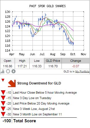 10-02-14 GLD Chart