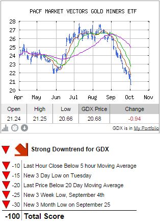 10-03-14 GDX Chart