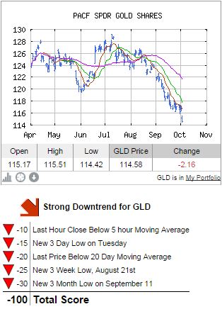 10-03-14 GLD Chart