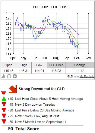 10-06-14 GLD Chart