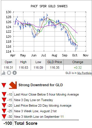10-07-14 GLD Chart