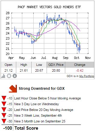 10-10-14 GDX Chart