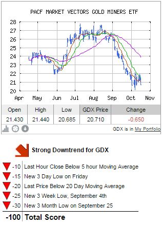 10-17-14 GDX Chart