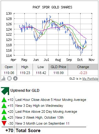 10-17-14 GLD Chart