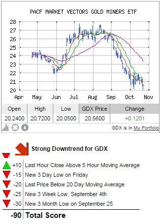 10-23-14 GDX Chart