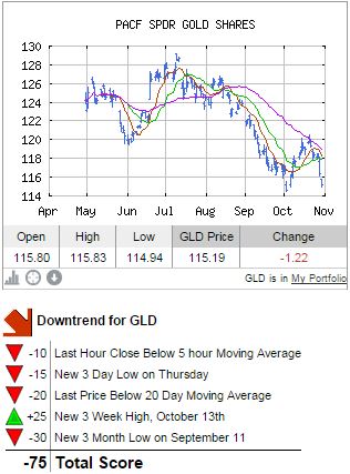 10-30-14 GLD Chart