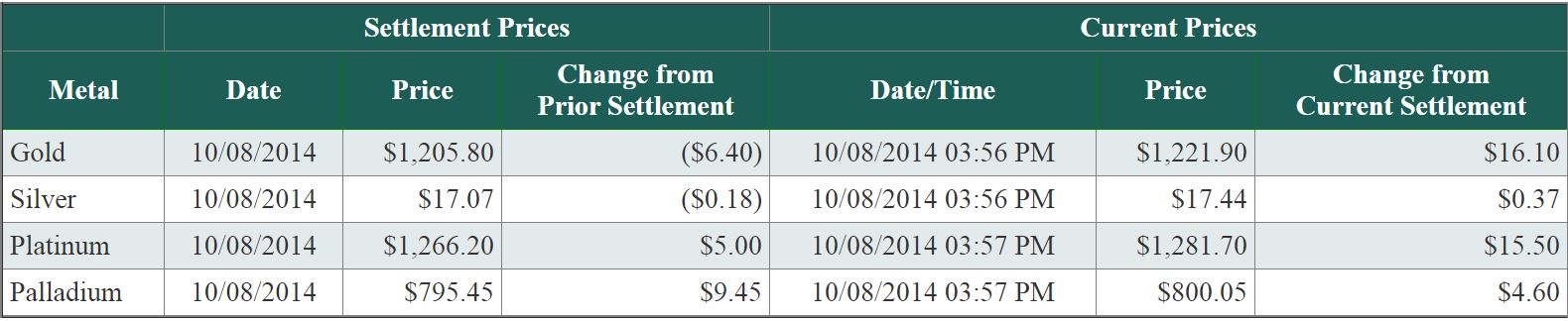 Settlement vs Current Prices Gold