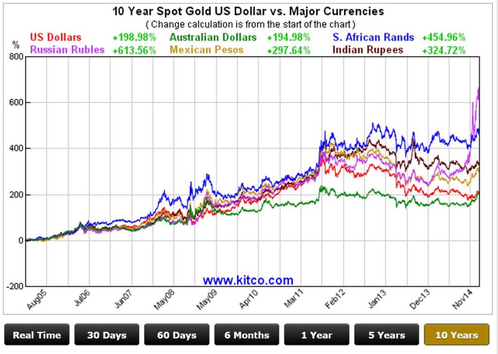 10 Year Historical Gold Soft Currencies