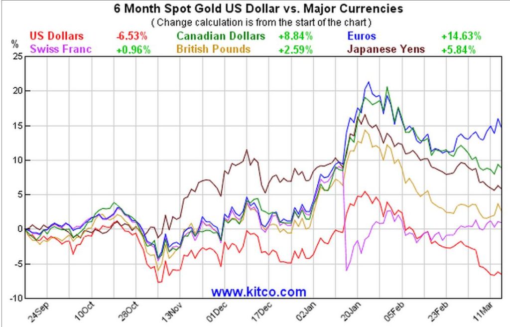 6 month gold in other currencies