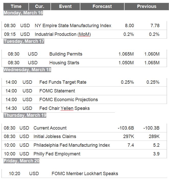 Weekly Economic Calendar 3-15 Through 3-20
