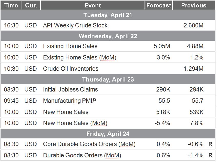 4-19-2015 Economic Data