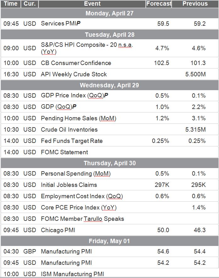 4-26-2015 Economic Data