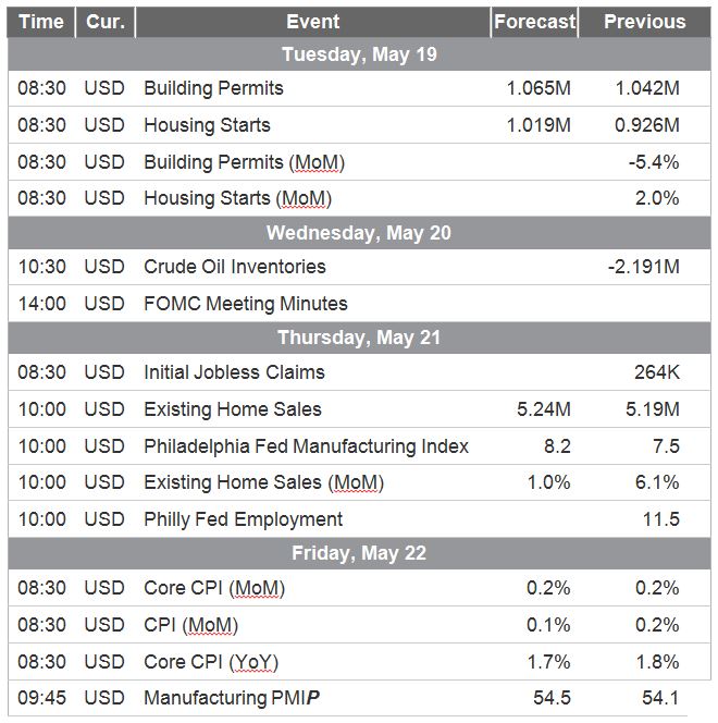 5-17-2015 Economic Data